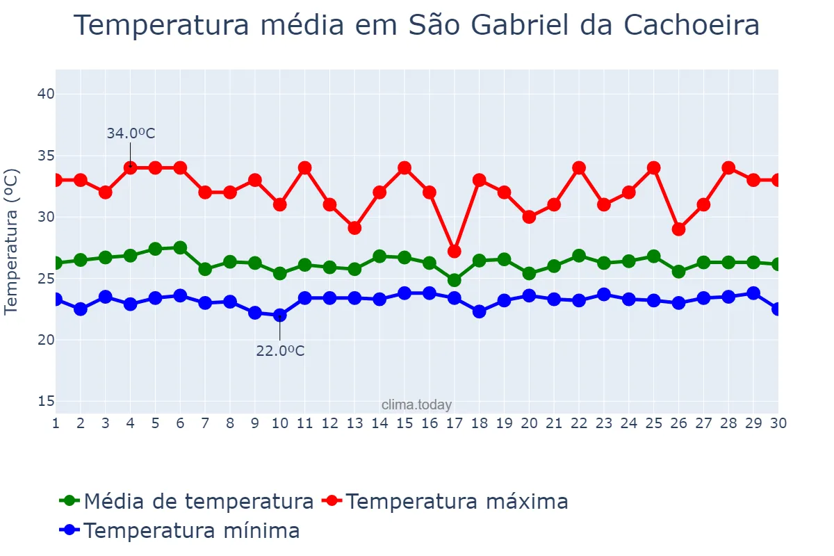 Temperatura em novembro em São Gabriel da Cachoeira, AM, BR