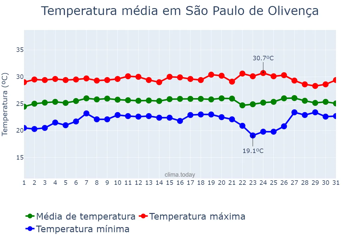Temperatura em agosto em São Paulo de Olivença, AM, BR
