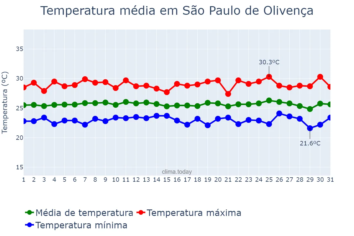Temperatura em dezembro em São Paulo de Olivença, AM, BR