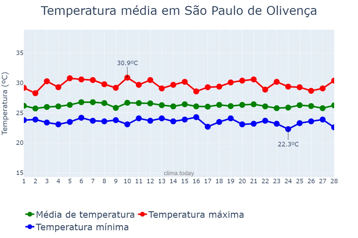 Temperatura em fevereiro em São Paulo de Olivença, AM, BR
