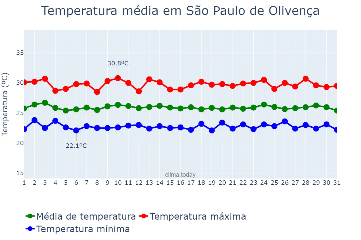 Temperatura em outubro em São Paulo de Olivença, AM, BR