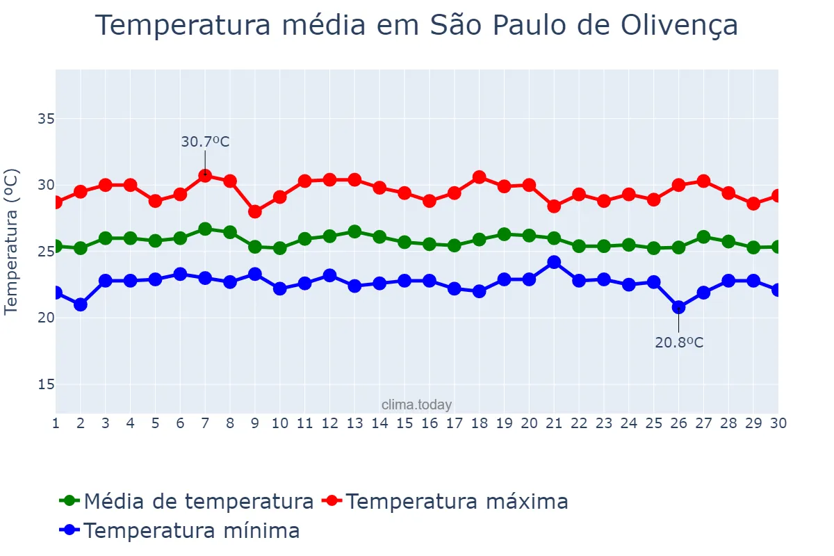 Temperatura em setembro em São Paulo de Olivença, AM, BR
