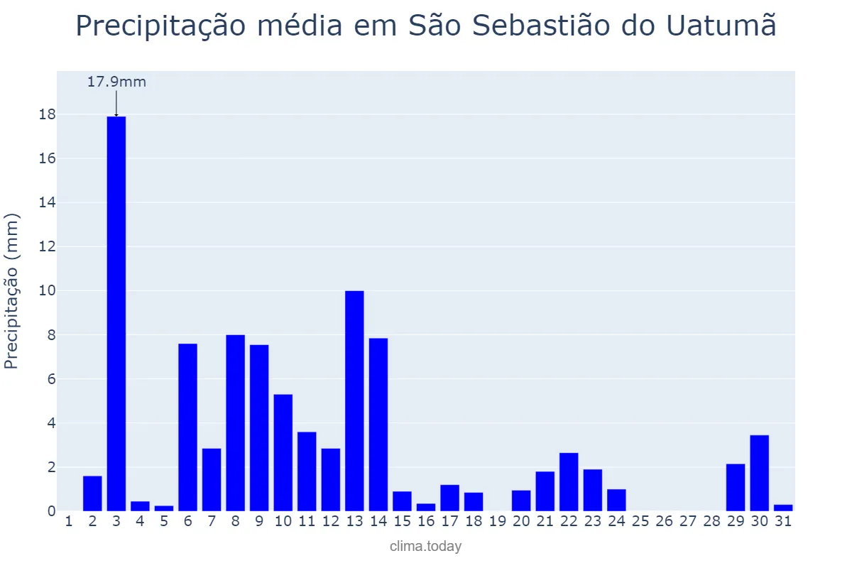Precipitação em julho em São Sebastião do Uatumã, AM, BR