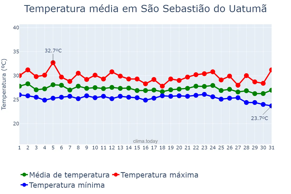 Temperatura em dezembro em São Sebastião do Uatumã, AM, BR