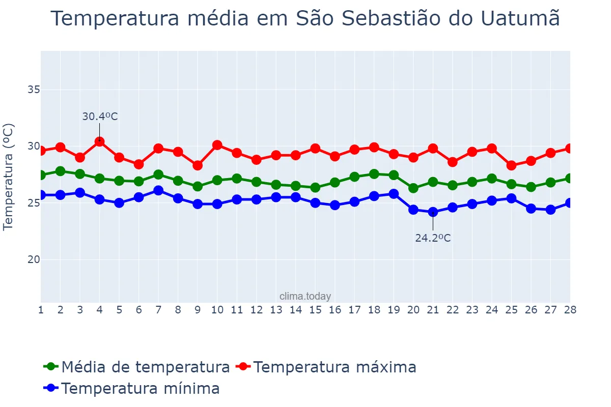Temperatura em fevereiro em São Sebastião do Uatumã, AM, BR