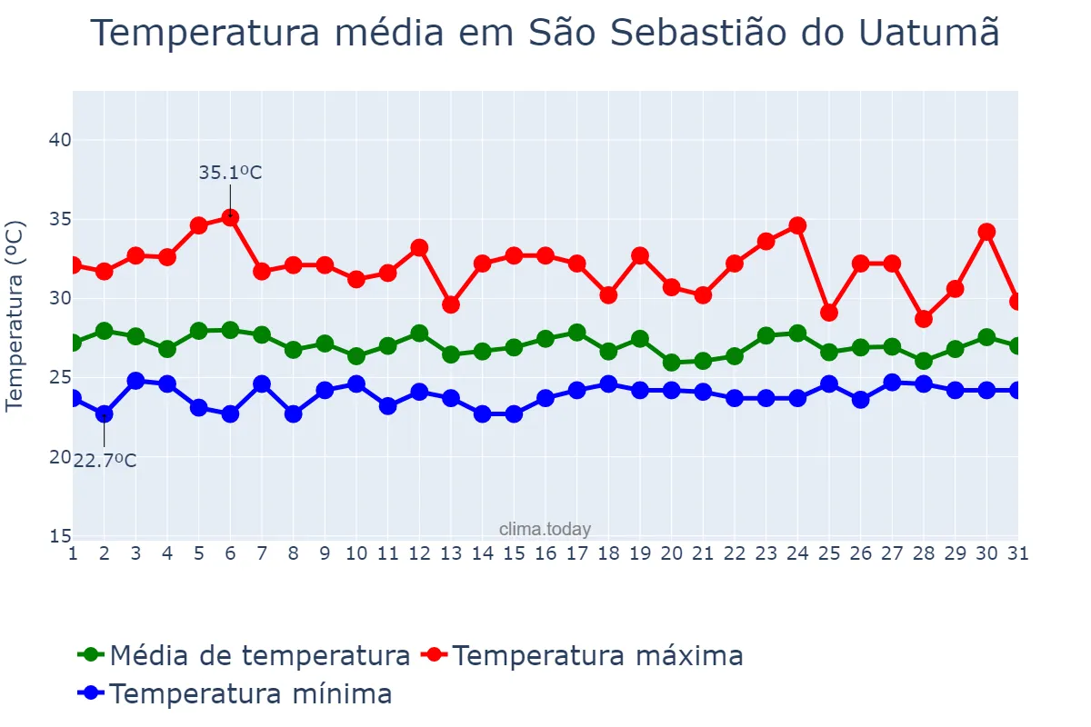 Temperatura em janeiro em São Sebastião do Uatumã, AM, BR
