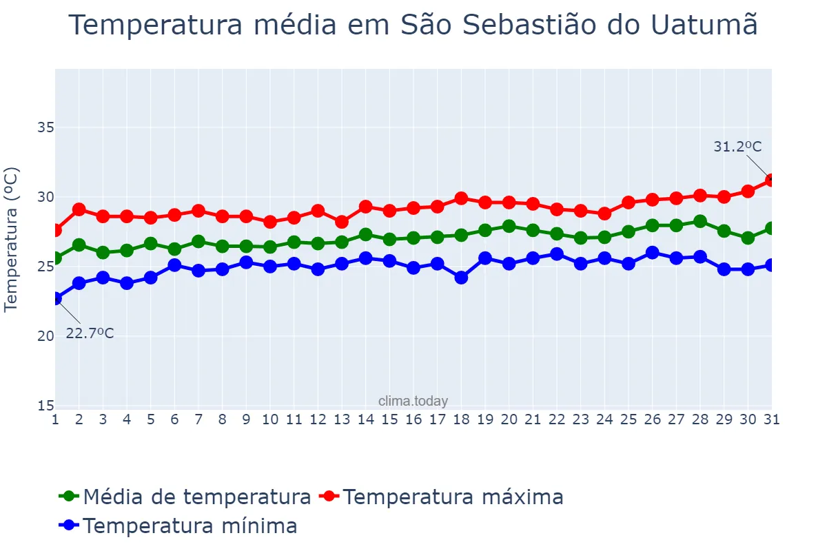 Temperatura em julho em São Sebastião do Uatumã, AM, BR