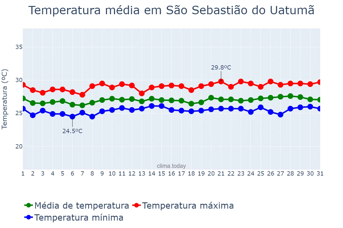Temperatura em maio em São Sebastião do Uatumã, AM, BR