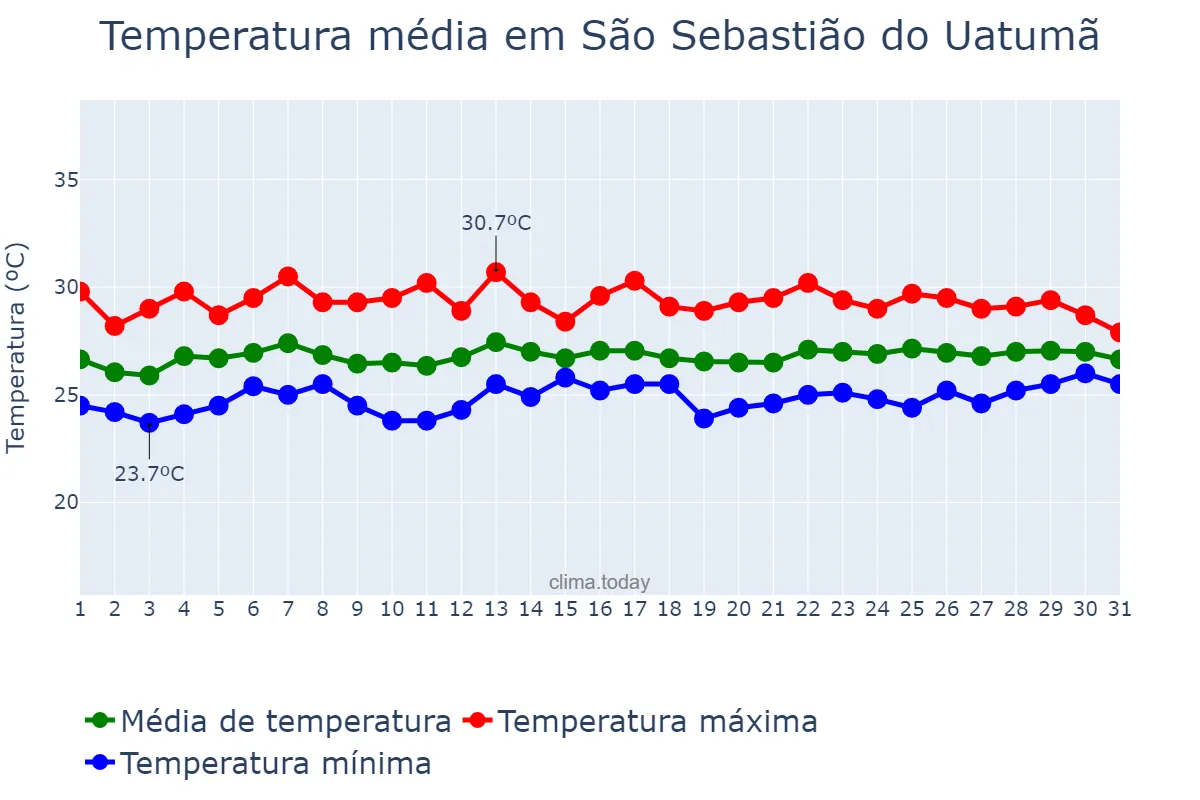Temperatura em marco em São Sebastião do Uatumã, AM, BR
