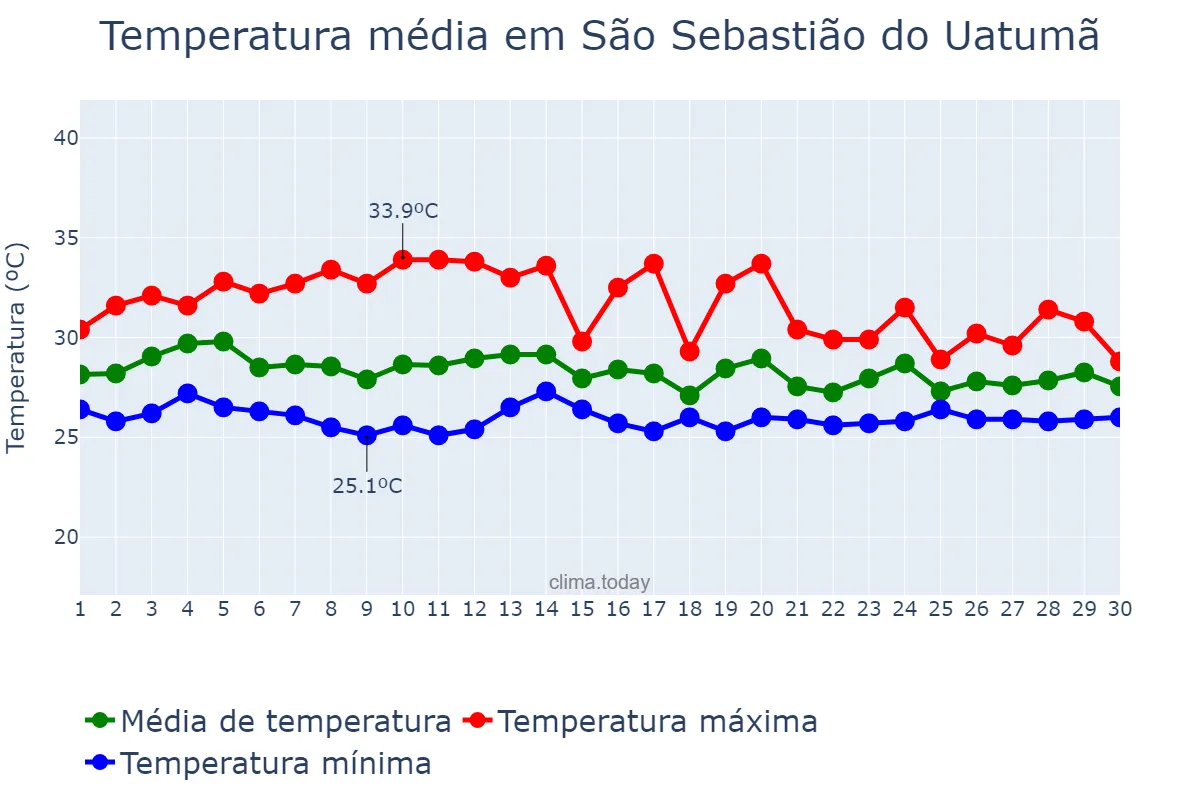 Temperatura em novembro em São Sebastião do Uatumã, AM, BR