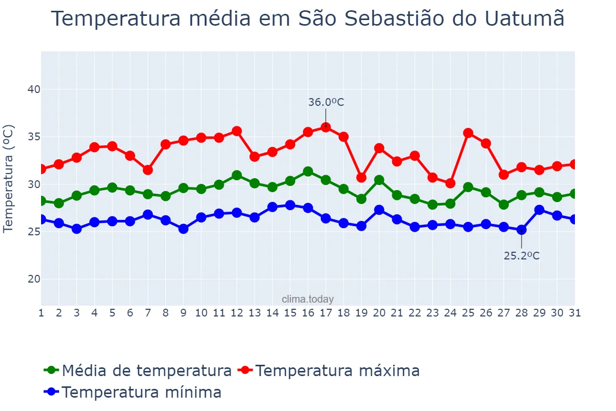 Temperatura em outubro em São Sebastião do Uatumã, AM, BR