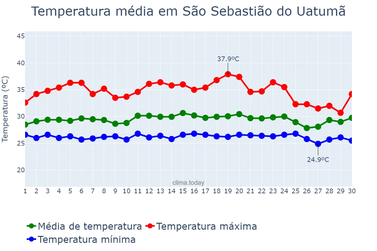 Temperatura em setembro em São Sebastião do Uatumã, AM, BR