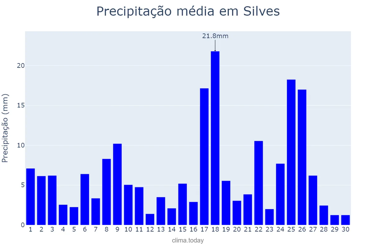 Precipitação em abril em Silves, AM, BR