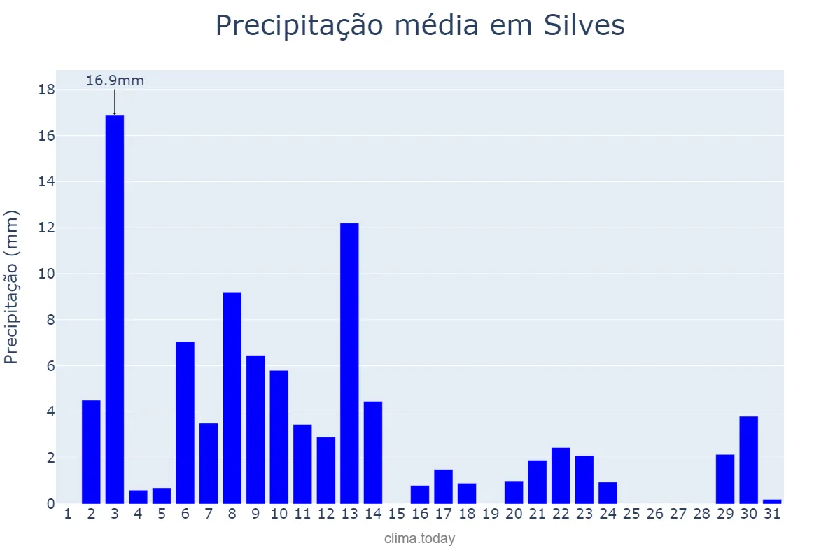 Precipitação em julho em Silves, AM, BR