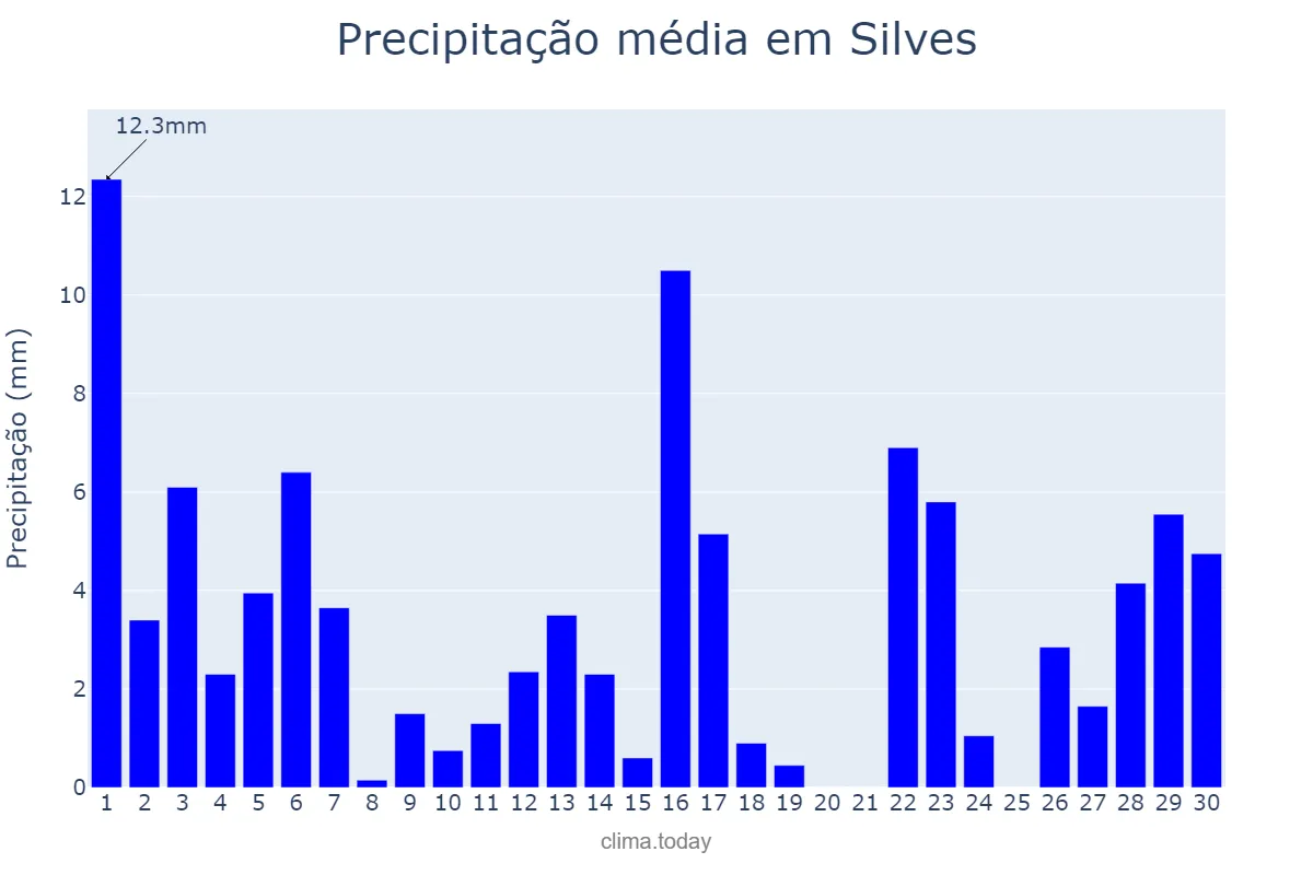 Precipitação em junho em Silves, AM, BR