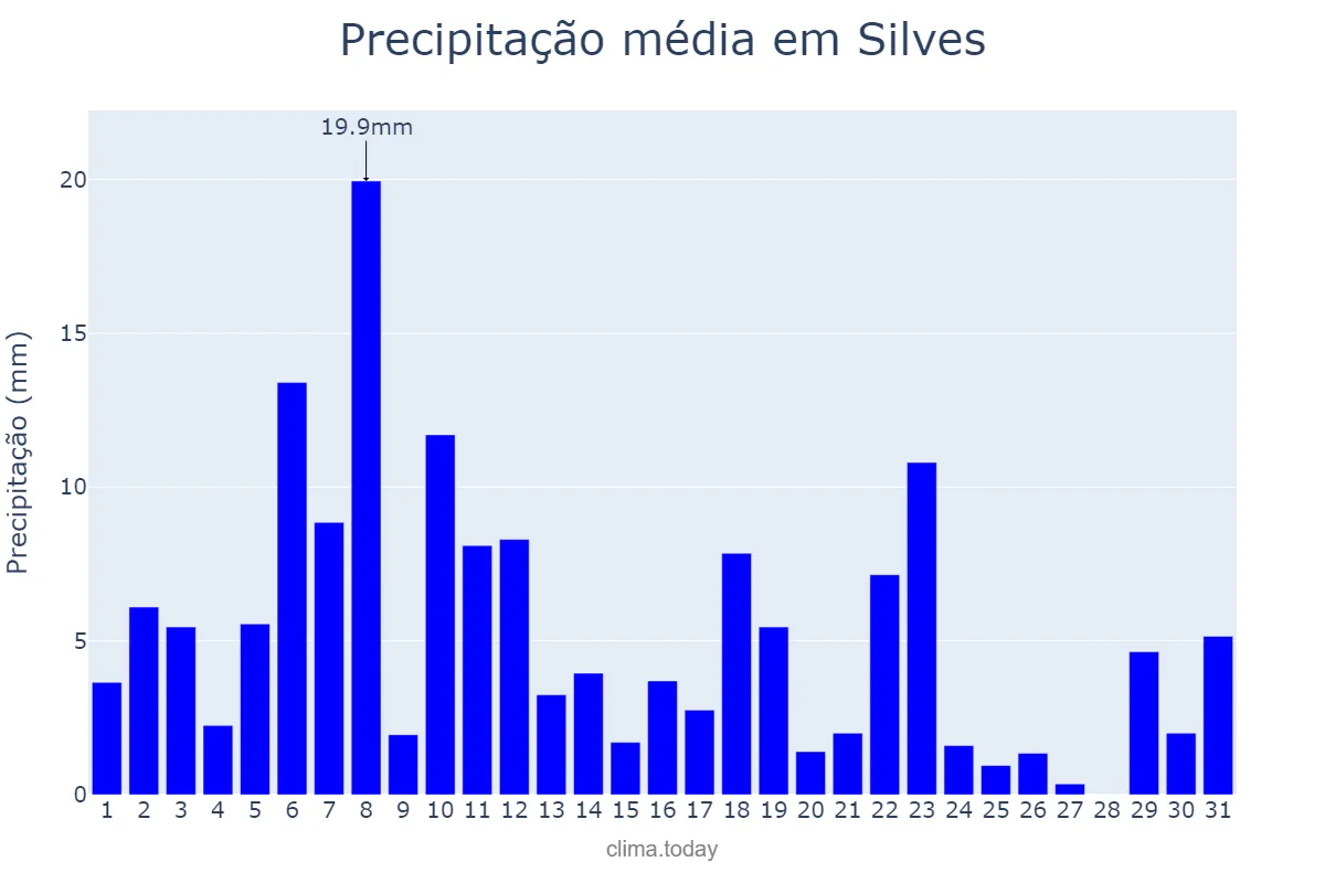 Precipitação em maio em Silves, AM, BR