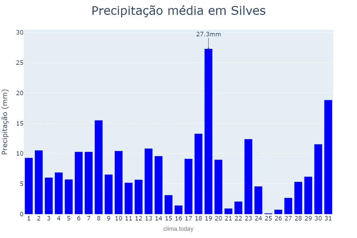 Precipitação em marco em Silves, AM, BR