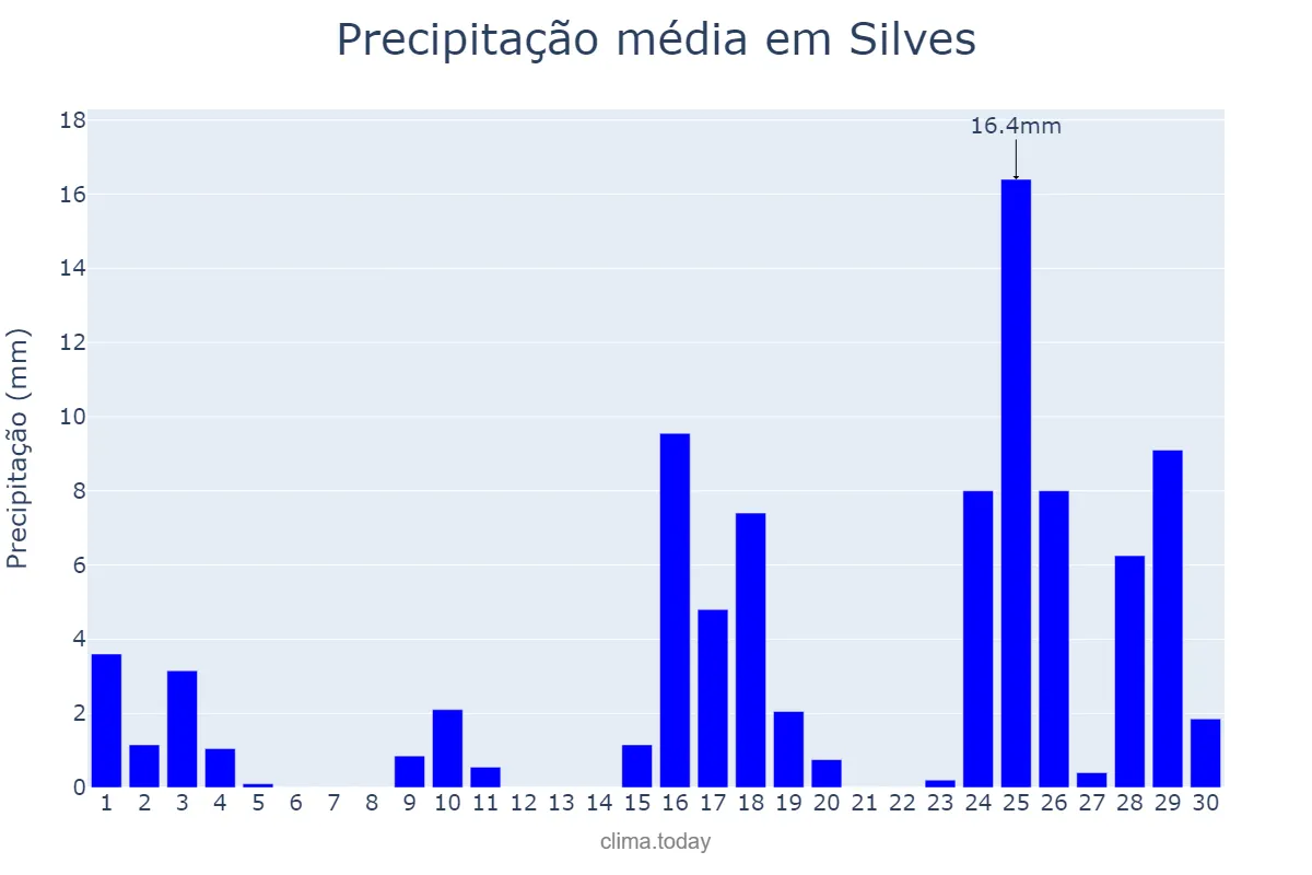 Precipitação em setembro em Silves, AM, BR