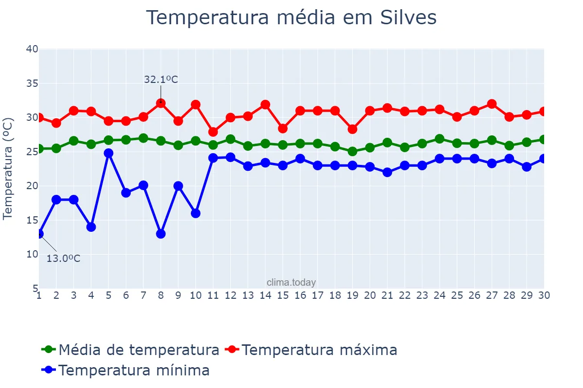 Temperatura em abril em Silves, AM, BR