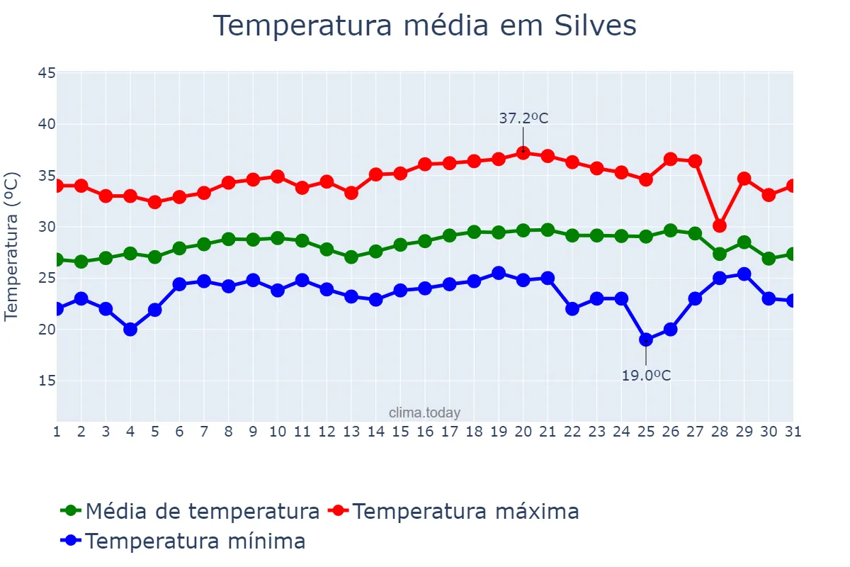Temperatura em agosto em Silves, AM, BR