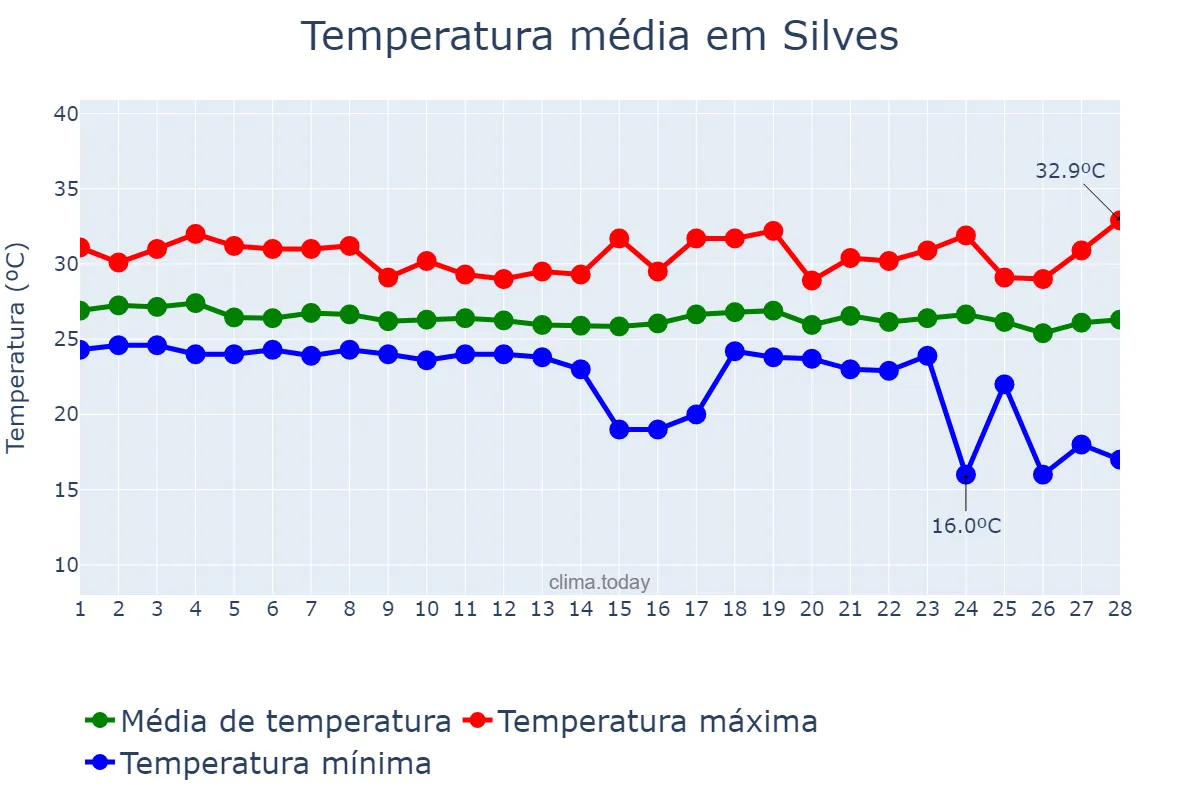 Temperatura em fevereiro em Silves, AM, BR