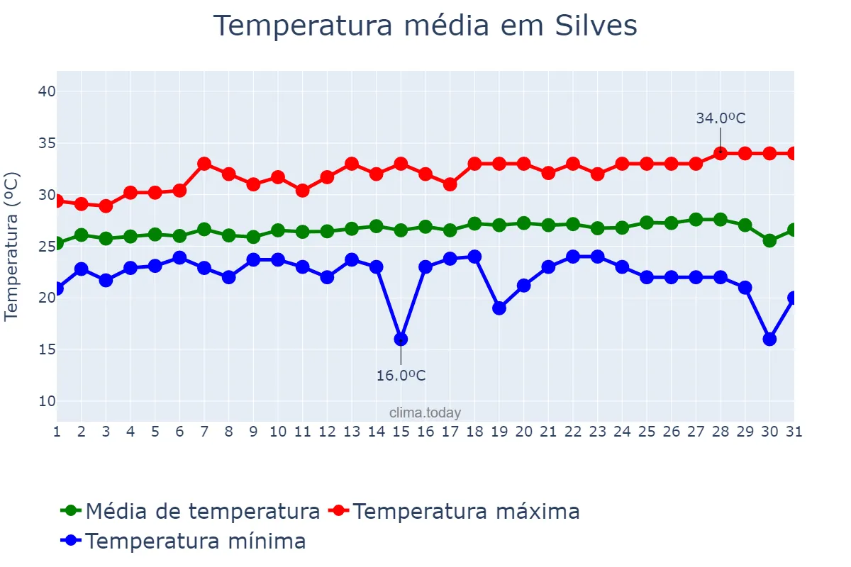 Temperatura em julho em Silves, AM, BR