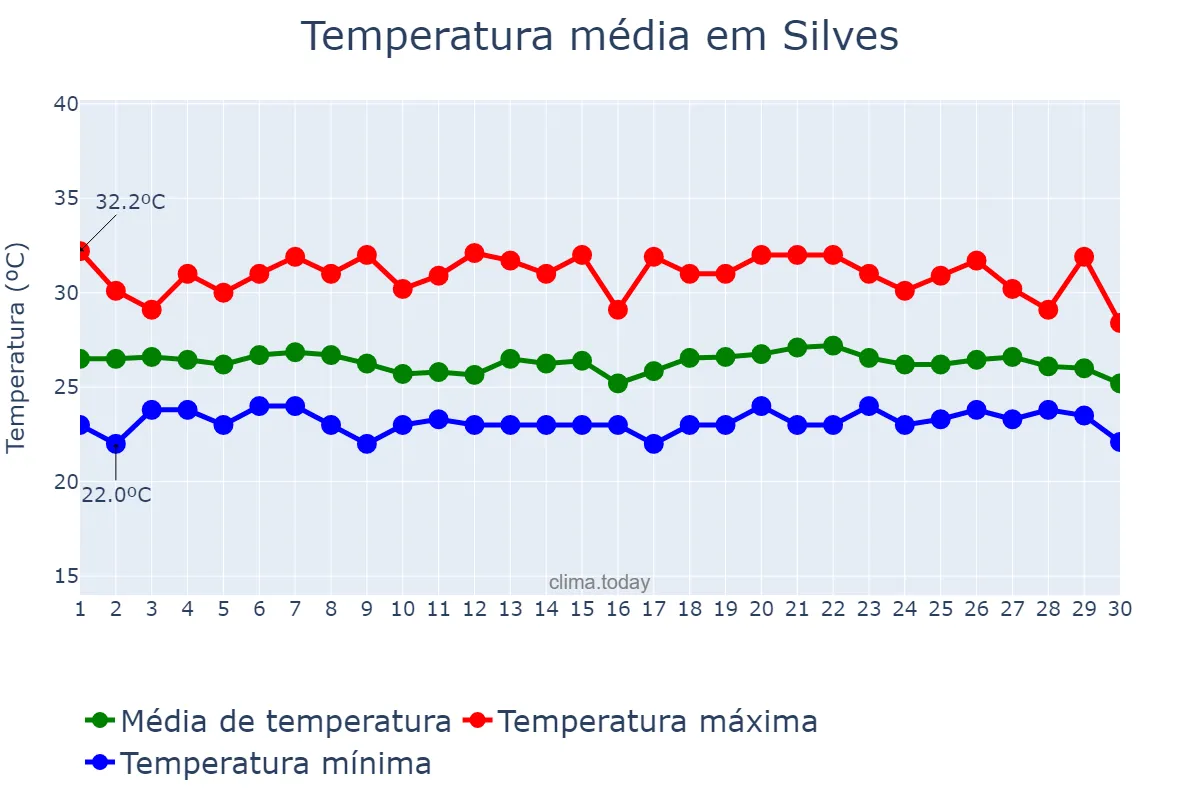 Temperatura em junho em Silves, AM, BR