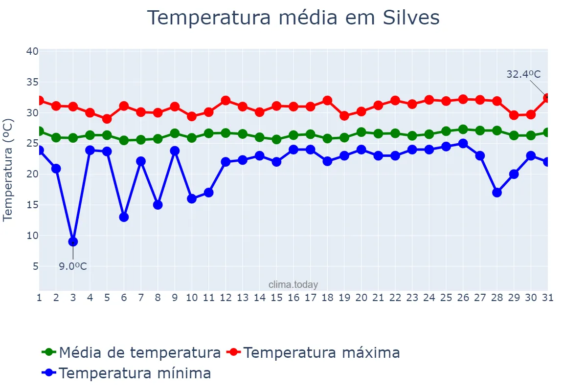 Temperatura em maio em Silves, AM, BR