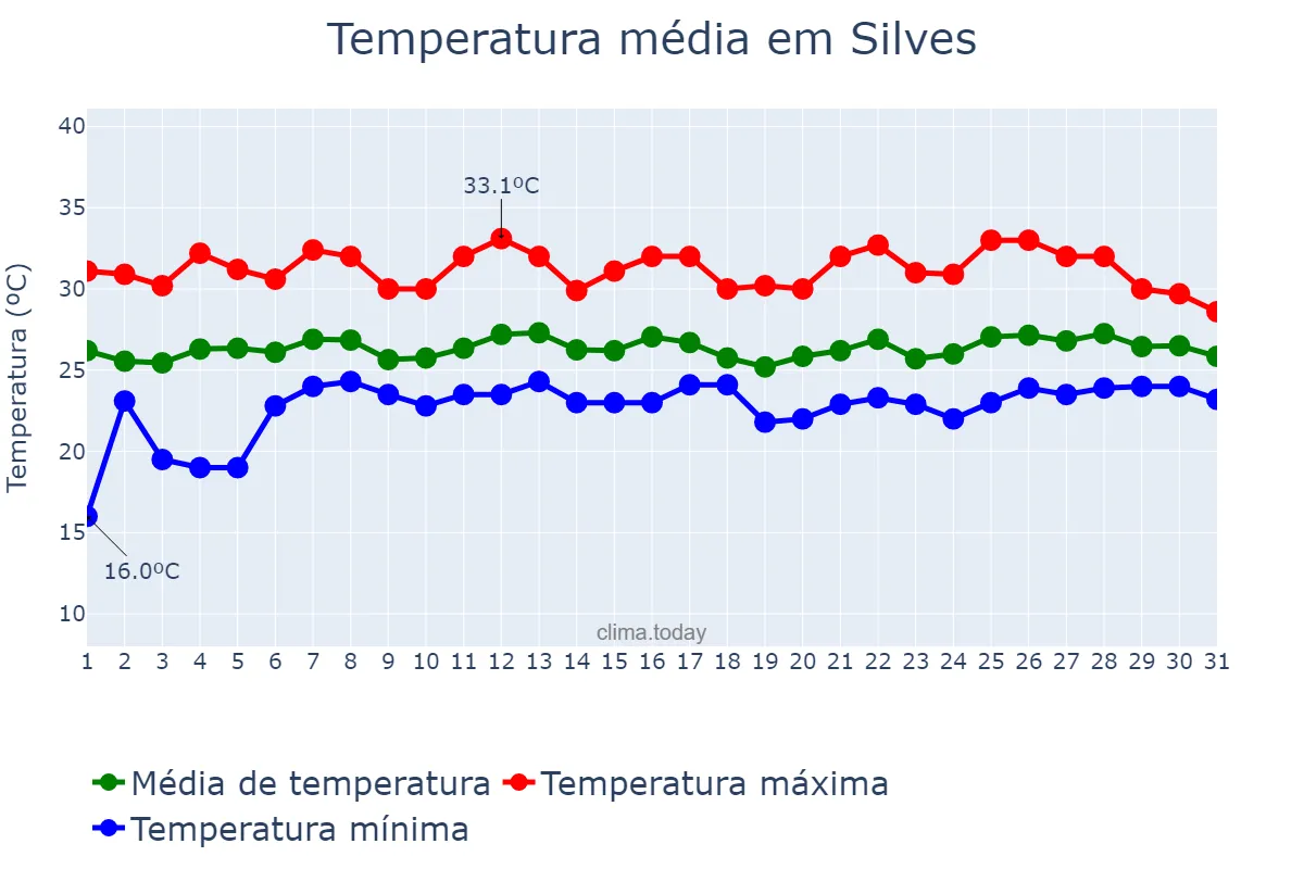 Temperatura em marco em Silves, AM, BR