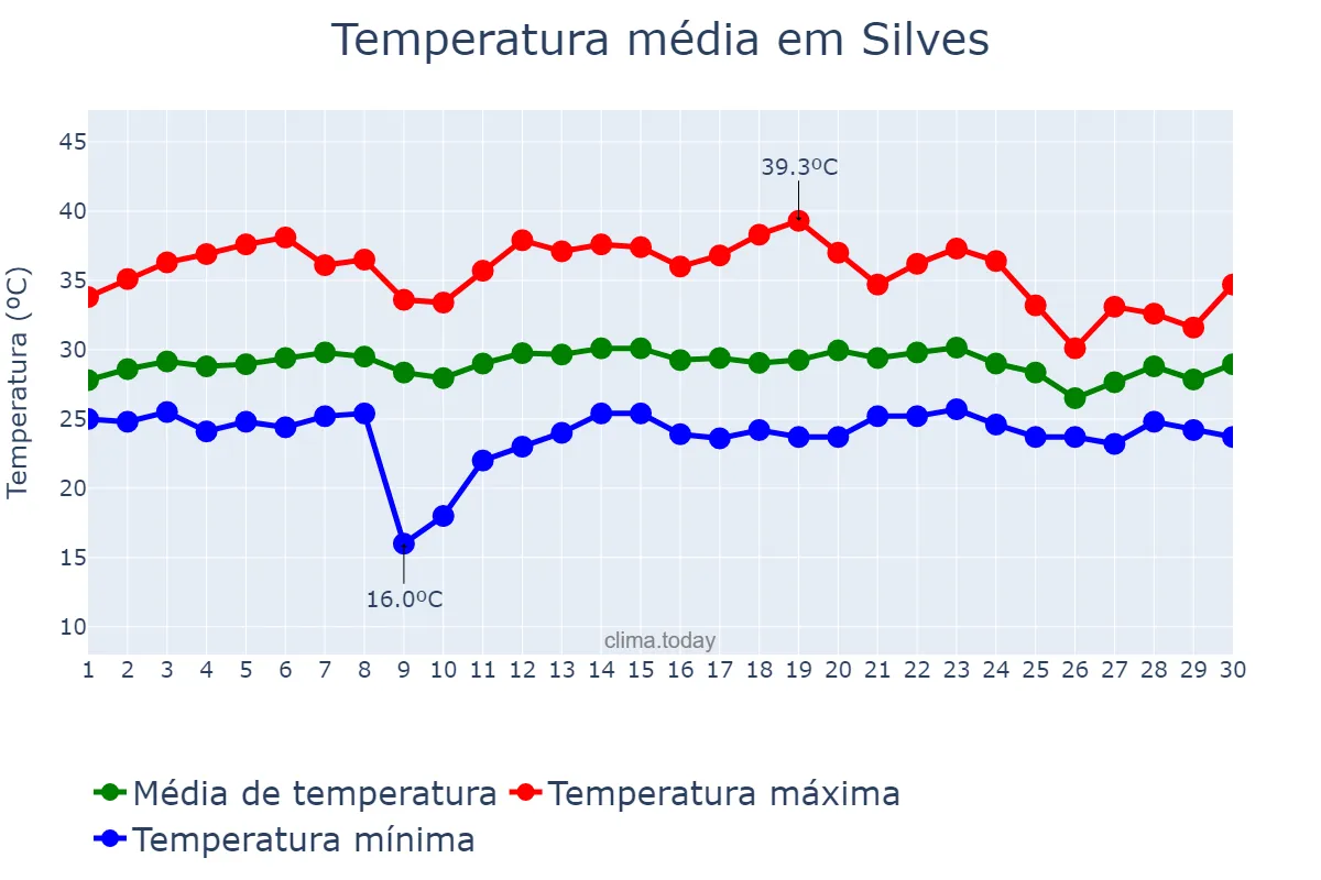 Temperatura em setembro em Silves, AM, BR