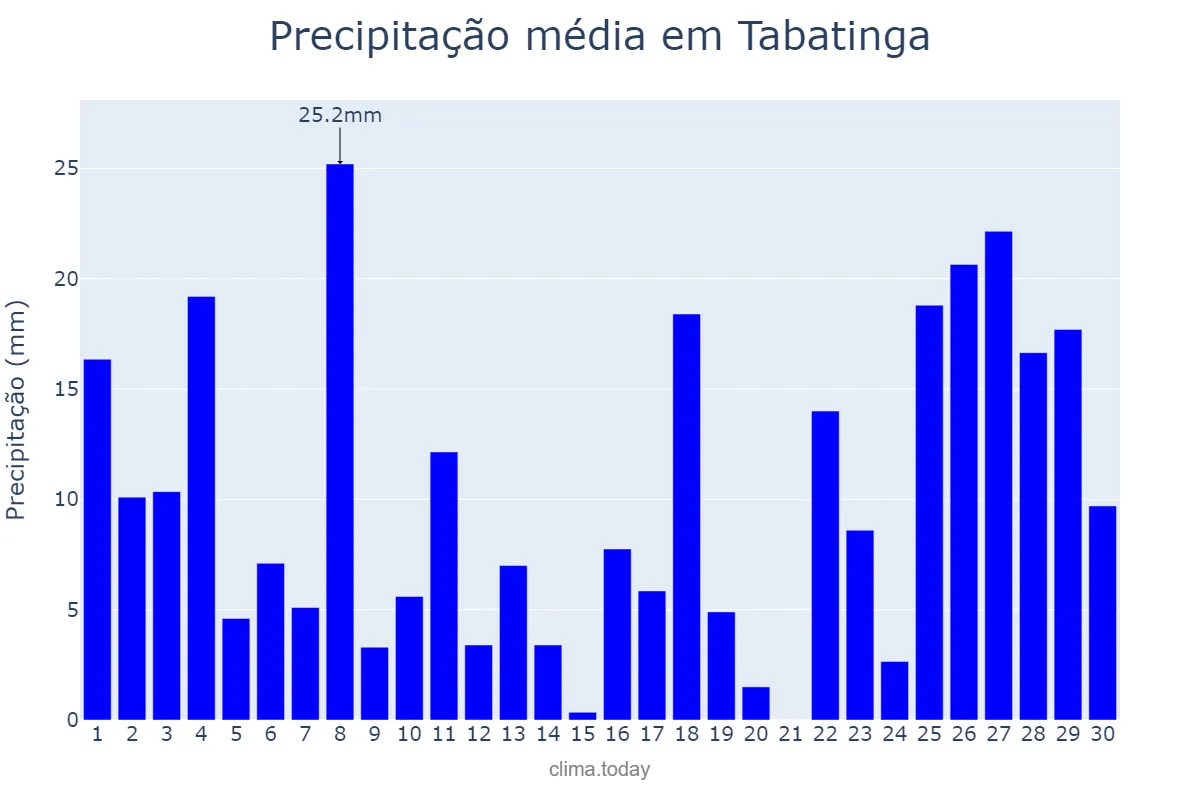 Precipitação em abril em Tabatinga, AM, BR