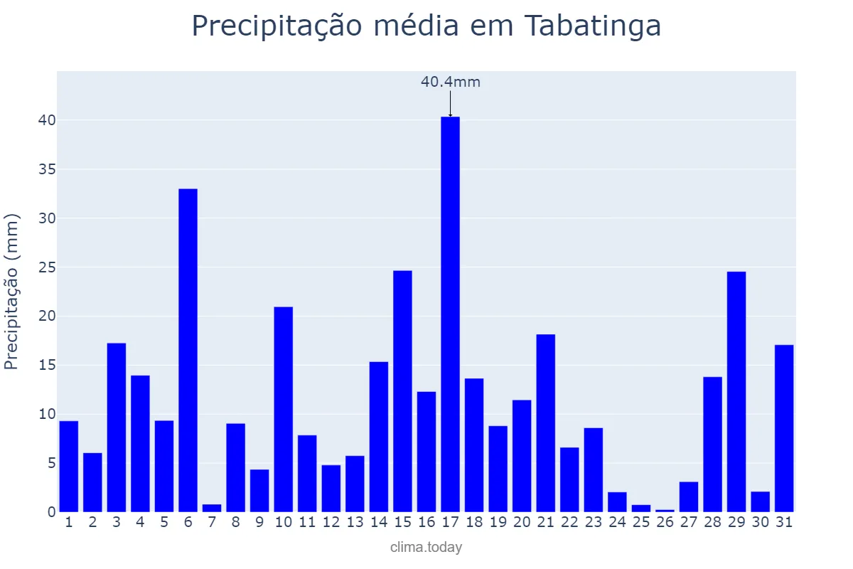 Precipitação em dezembro em Tabatinga, AM, BR