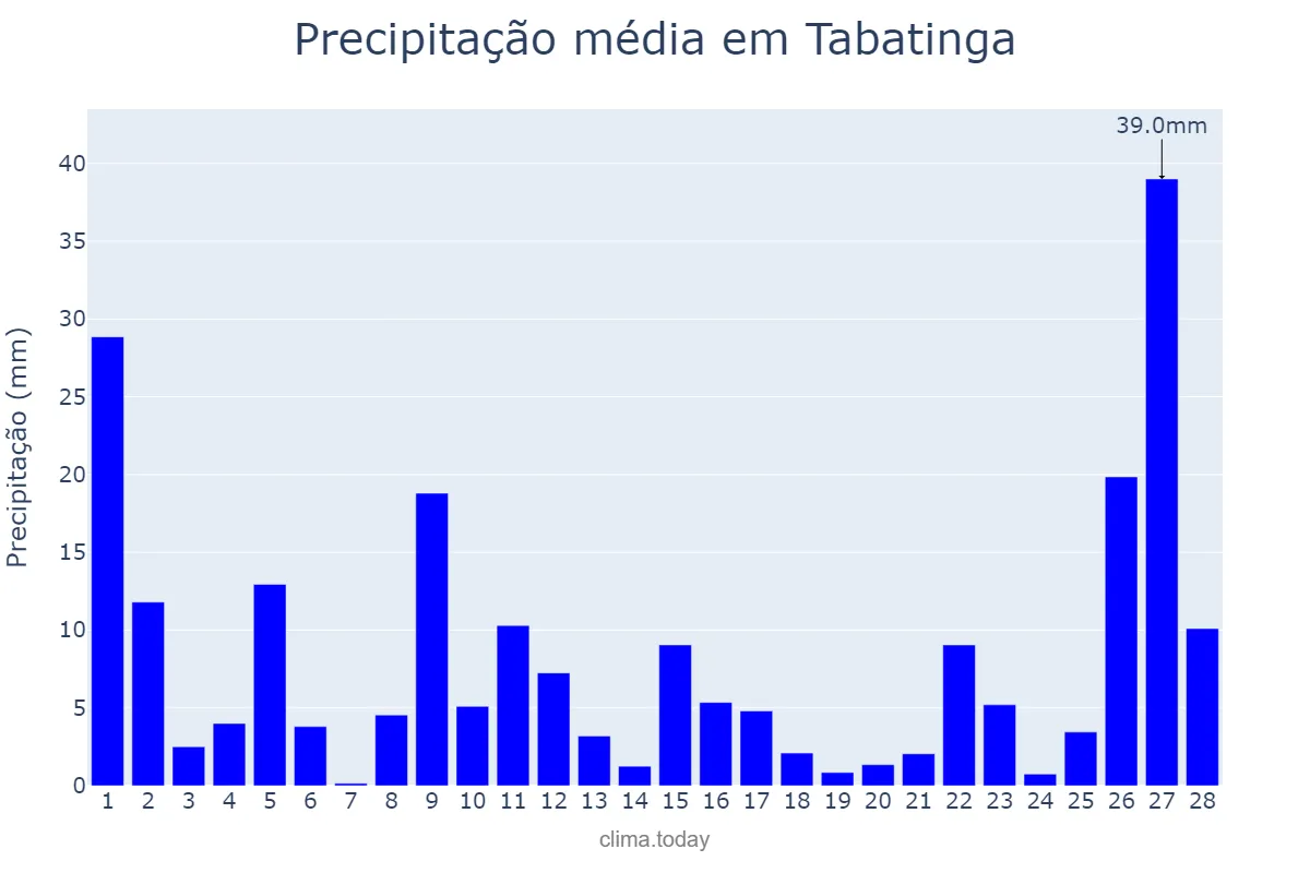 Precipitação em fevereiro em Tabatinga, AM, BR