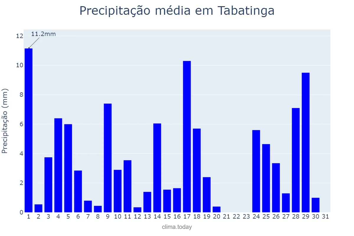 Precipitação em julho em Tabatinga, AM, BR
