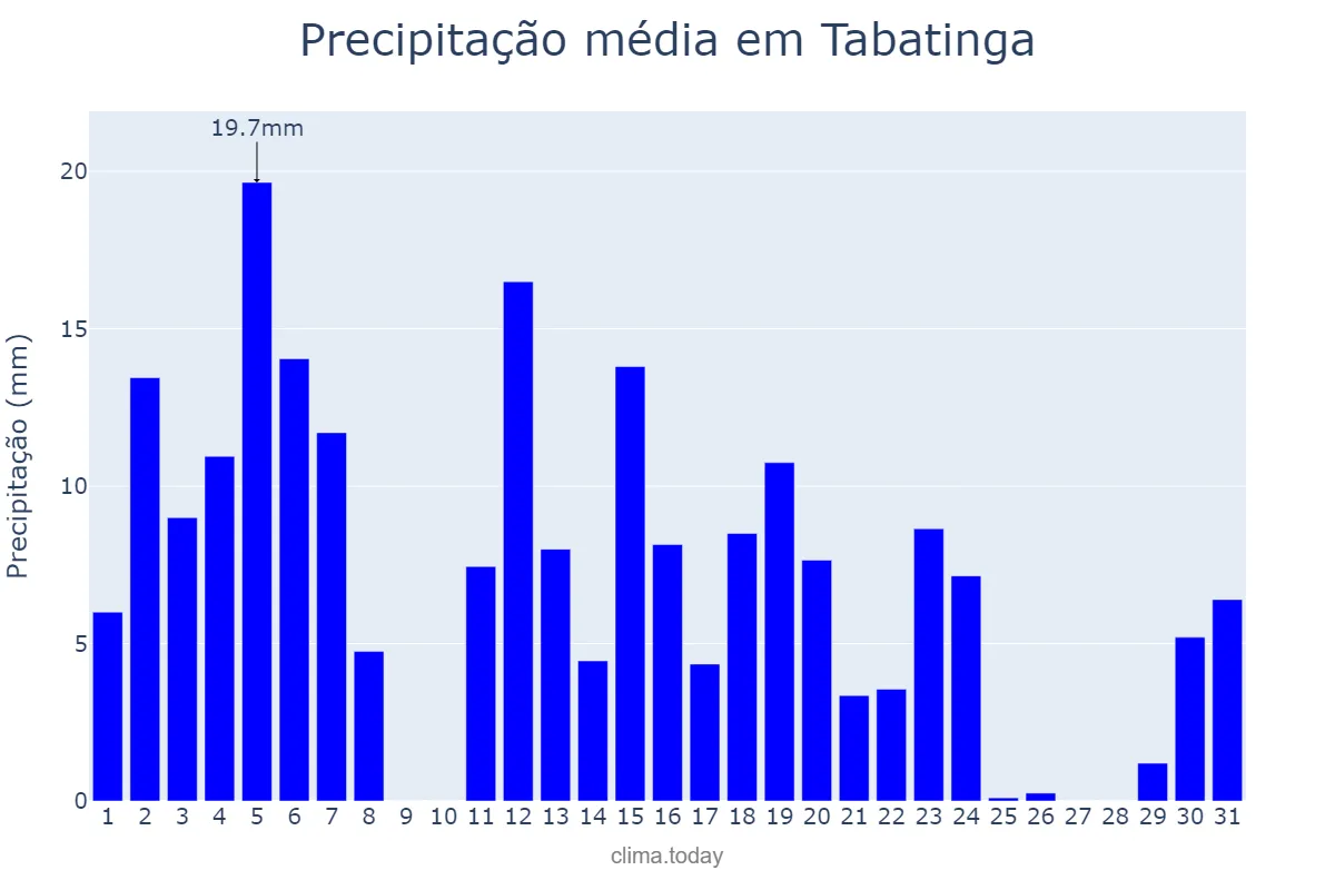 Precipitação em maio em Tabatinga, AM, BR