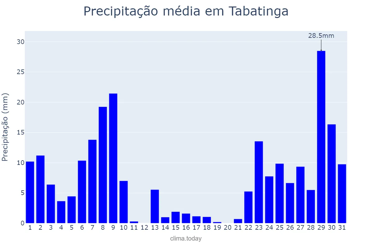 Precipitação em marco em Tabatinga, AM, BR