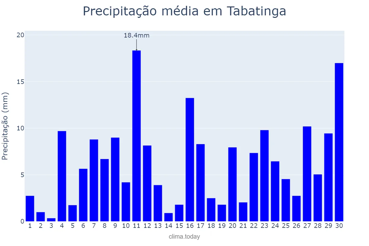 Precipitação em novembro em Tabatinga, AM, BR