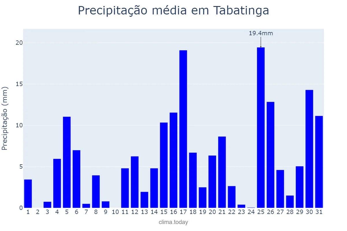 Precipitação em outubro em Tabatinga, AM, BR