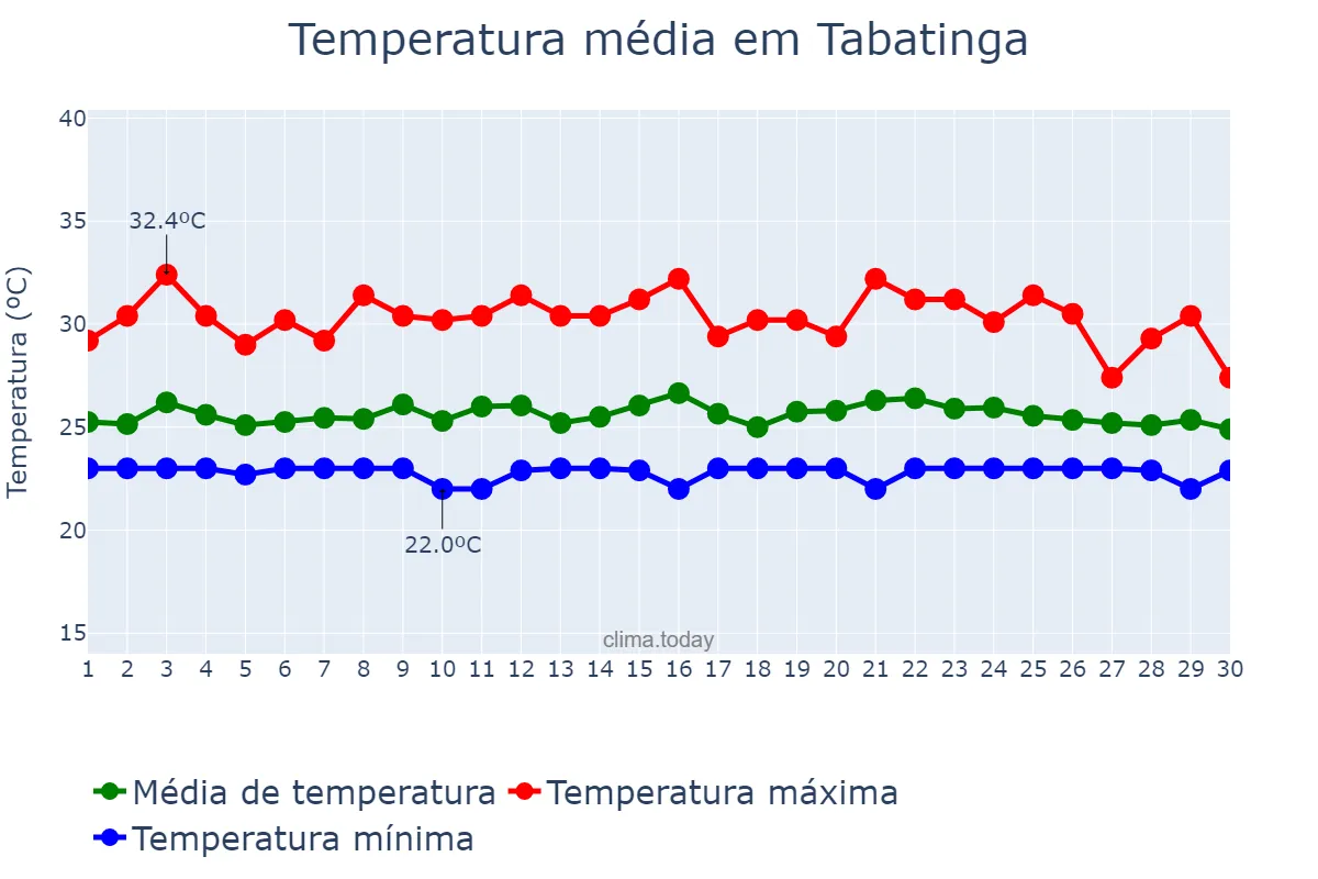 Temperatura em abril em Tabatinga, AM, BR