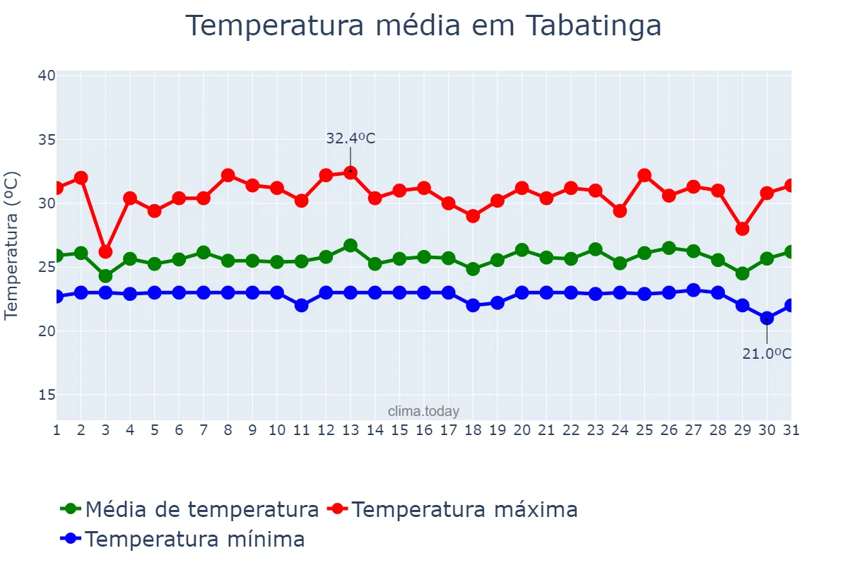 Temperatura em dezembro em Tabatinga, AM, BR