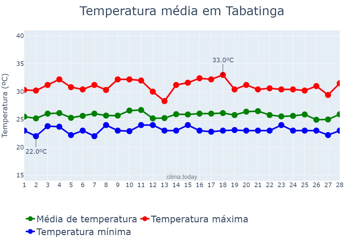 Temperatura em fevereiro em Tabatinga, AM, BR