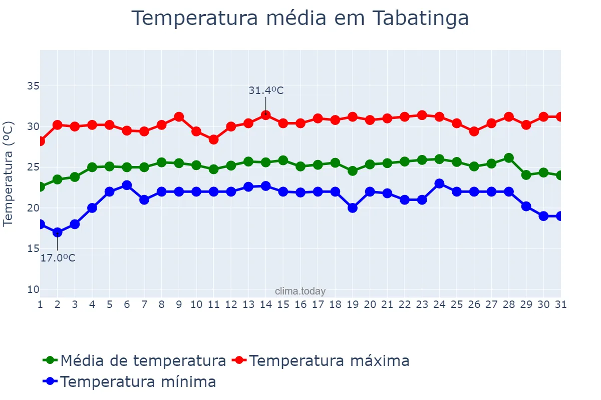 Temperatura em julho em Tabatinga, AM, BR