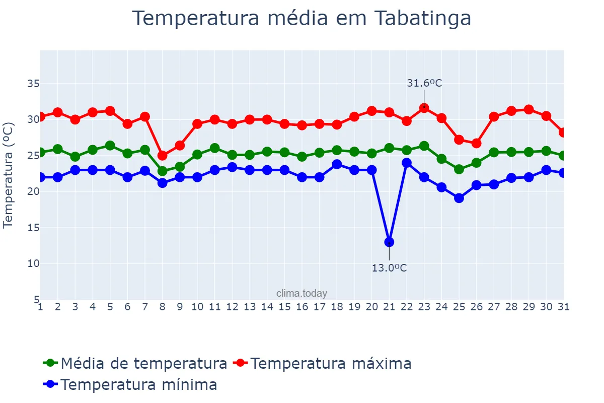Temperatura em maio em Tabatinga, AM, BR