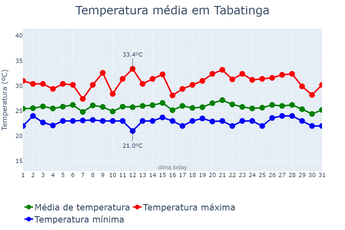 Temperatura em marco em Tabatinga, AM, BR