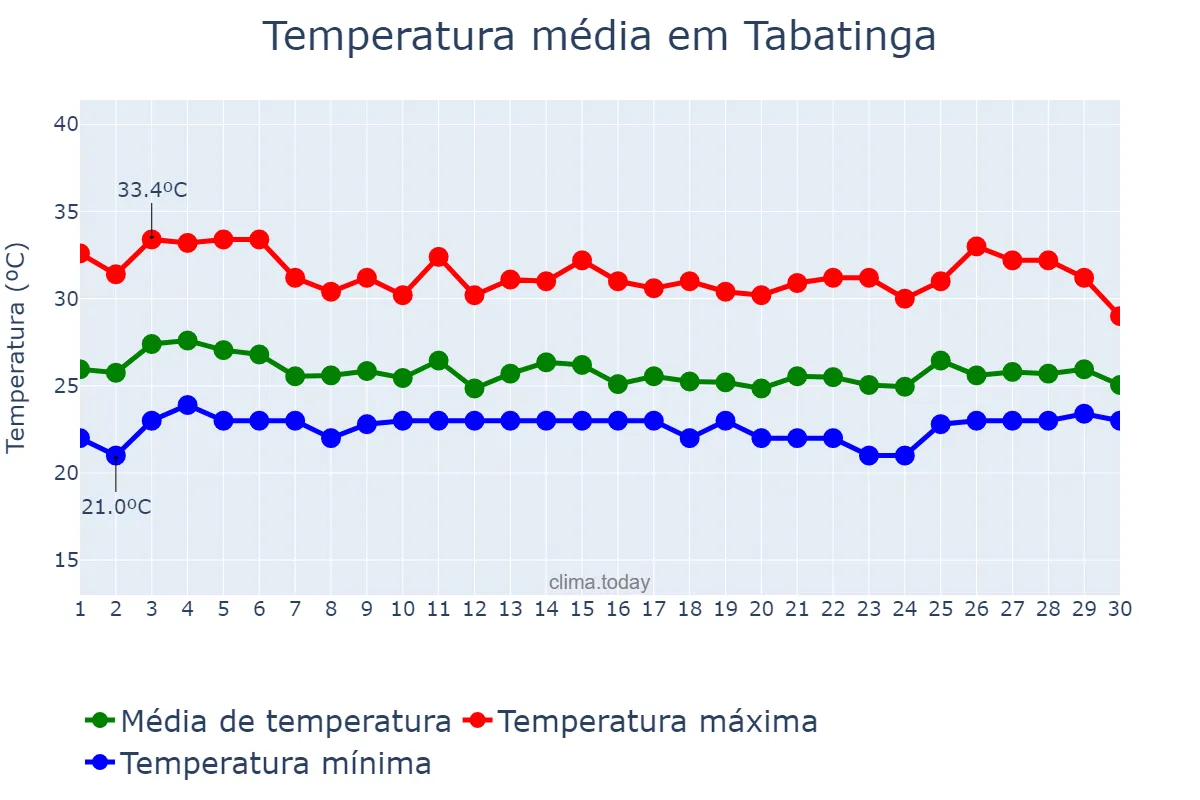 Temperatura em novembro em Tabatinga, AM, BR