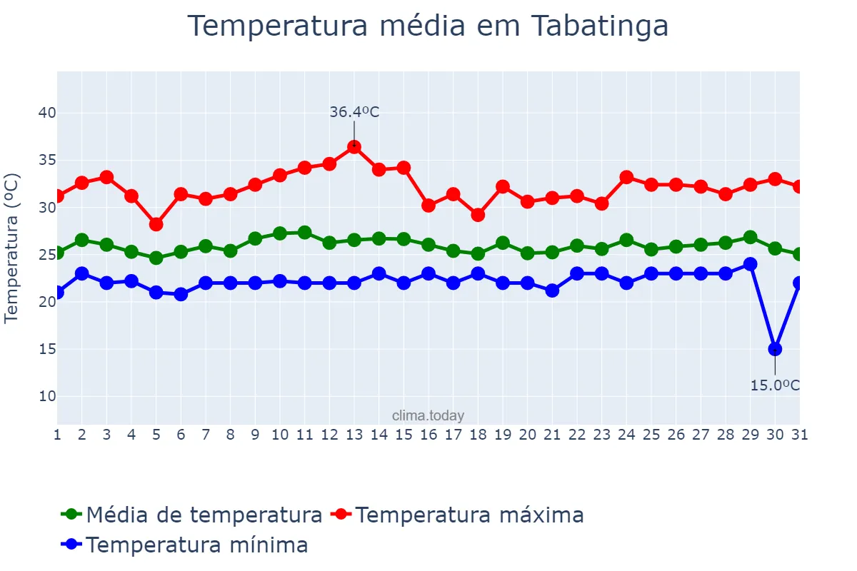 Temperatura em outubro em Tabatinga, AM, BR