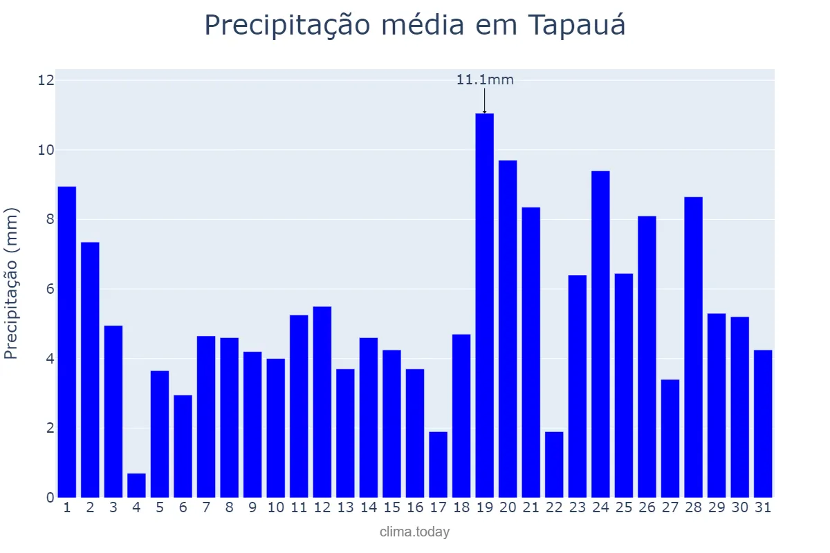 Precipitação em janeiro em Tapauá, AM, BR