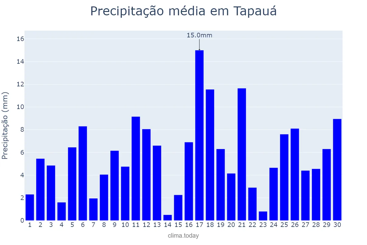 Precipitação em novembro em Tapauá, AM, BR