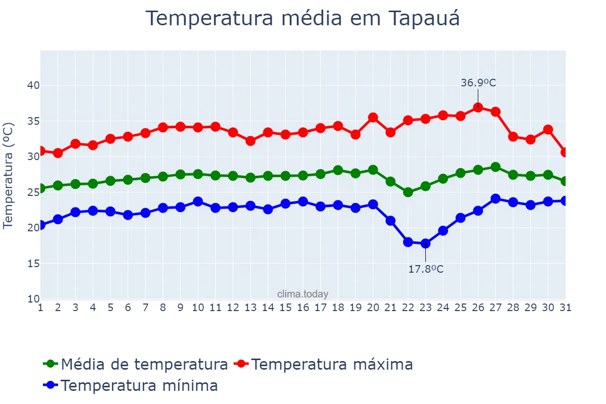 Temperatura em agosto em Tapauá, AM, BR