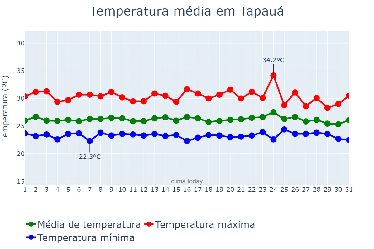 Temperatura em dezembro em Tapauá, AM, BR